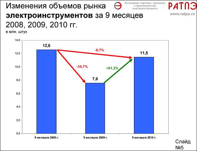 Состояние и перспективы российского рынка электроинструментов рассмотрят Интервью президента РАТПЭ Бориса Григорьевича Гольдштейна Интервью